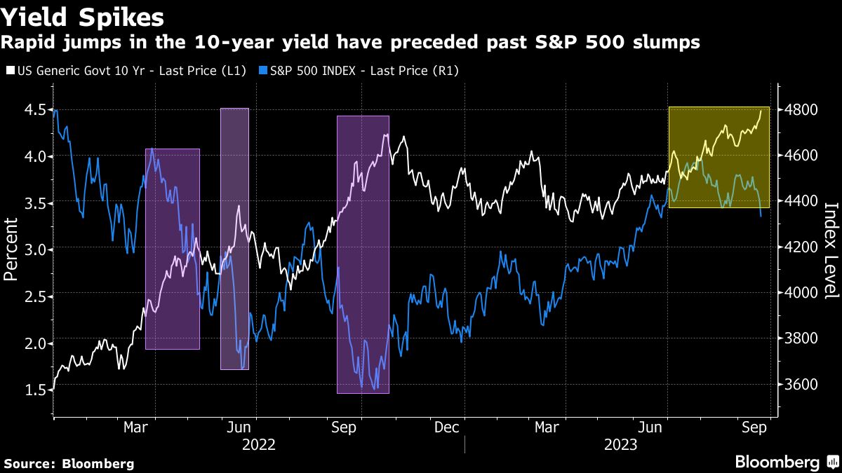 Yield Spikes