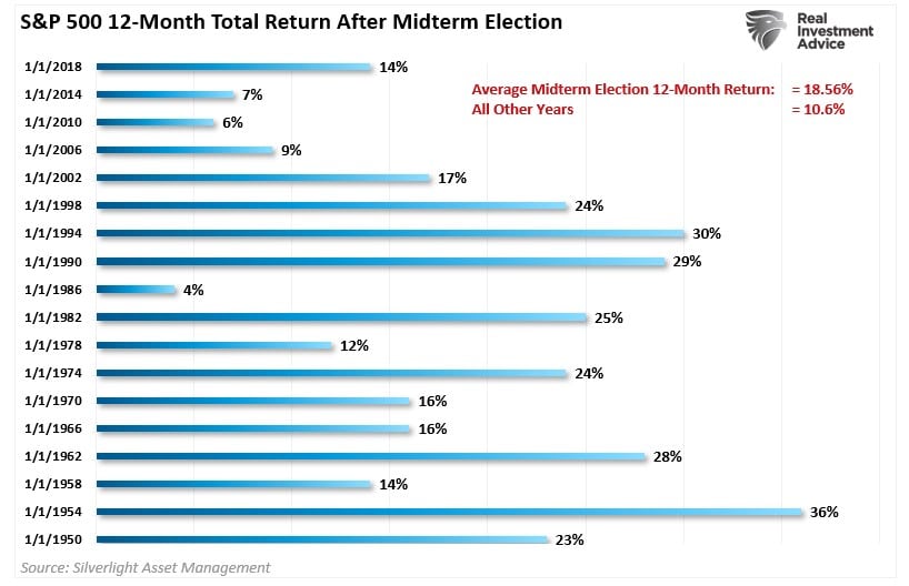 Midterm Elections, Midterm Elections Are Bullish Even In A Bear Market