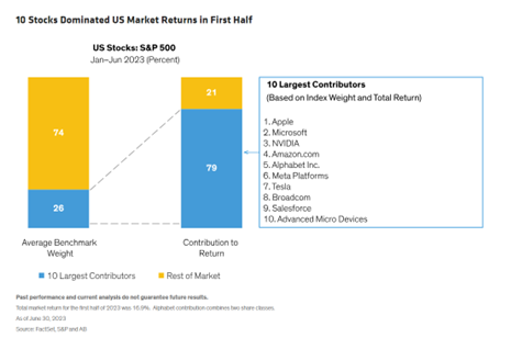 10 Stocks Dominated US Market Returns in First Half