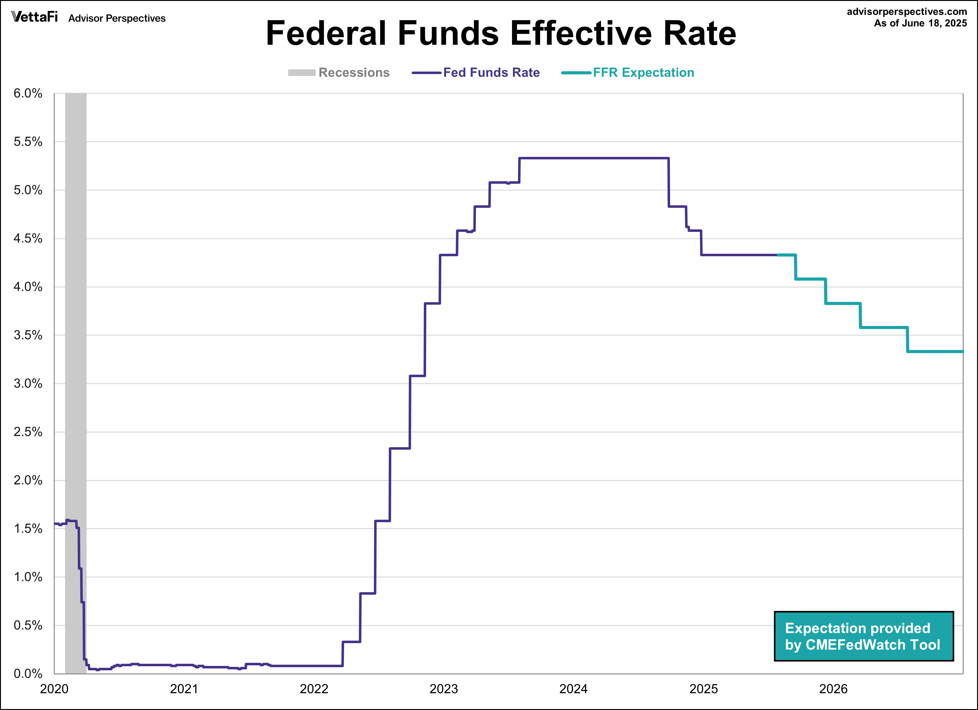 FFR Since 2020 with Forecast
