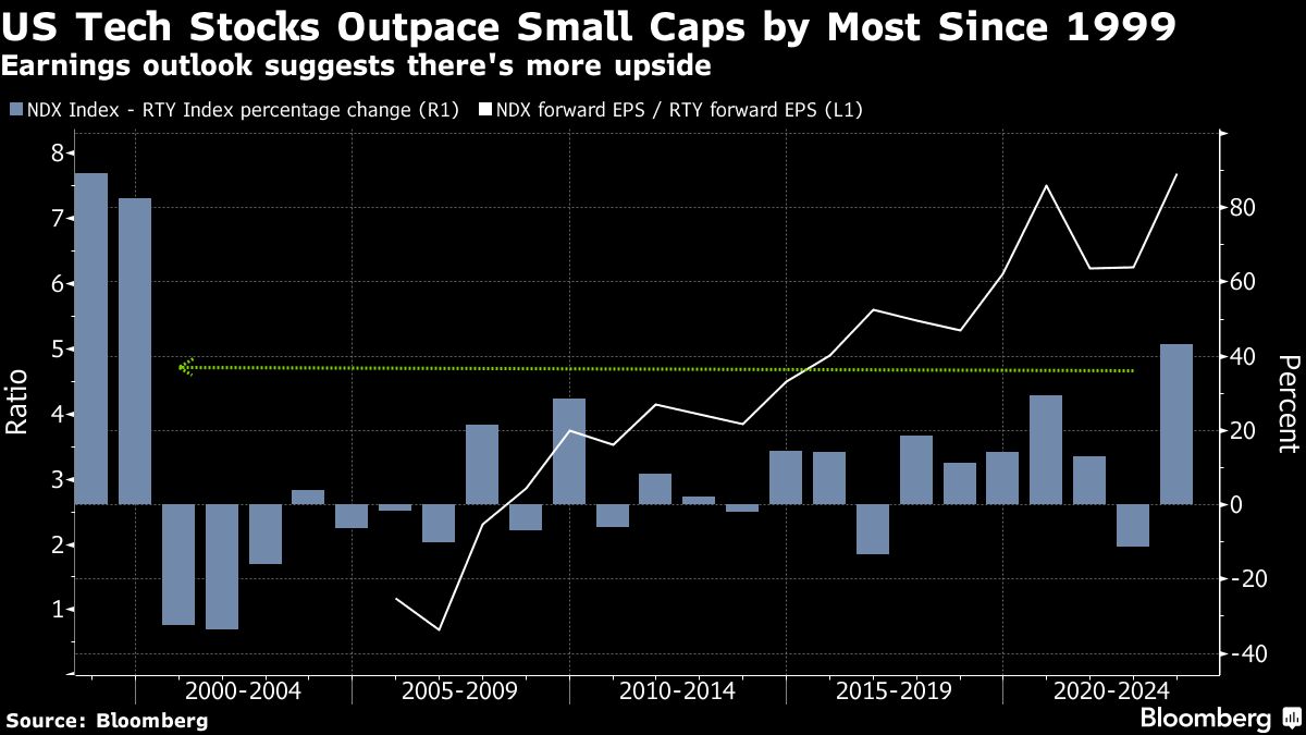 US Tech Stocks Outpace Small Caps by Most Since 1999