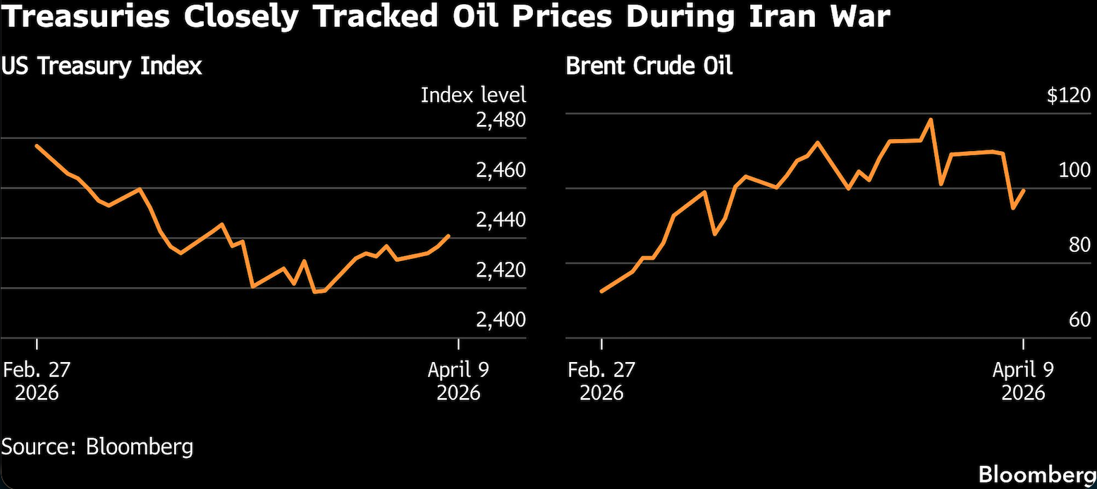 treasuries closely tracked