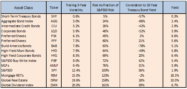 Asset class characteristics