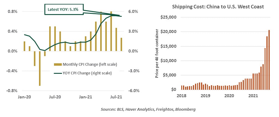 Image of chart: Monthly CPI Change and YOY CPI Change; Shipping coast of China to the US West Coast