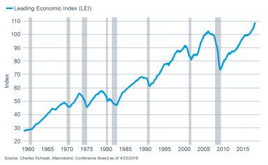Leading Economic Index (LEI)