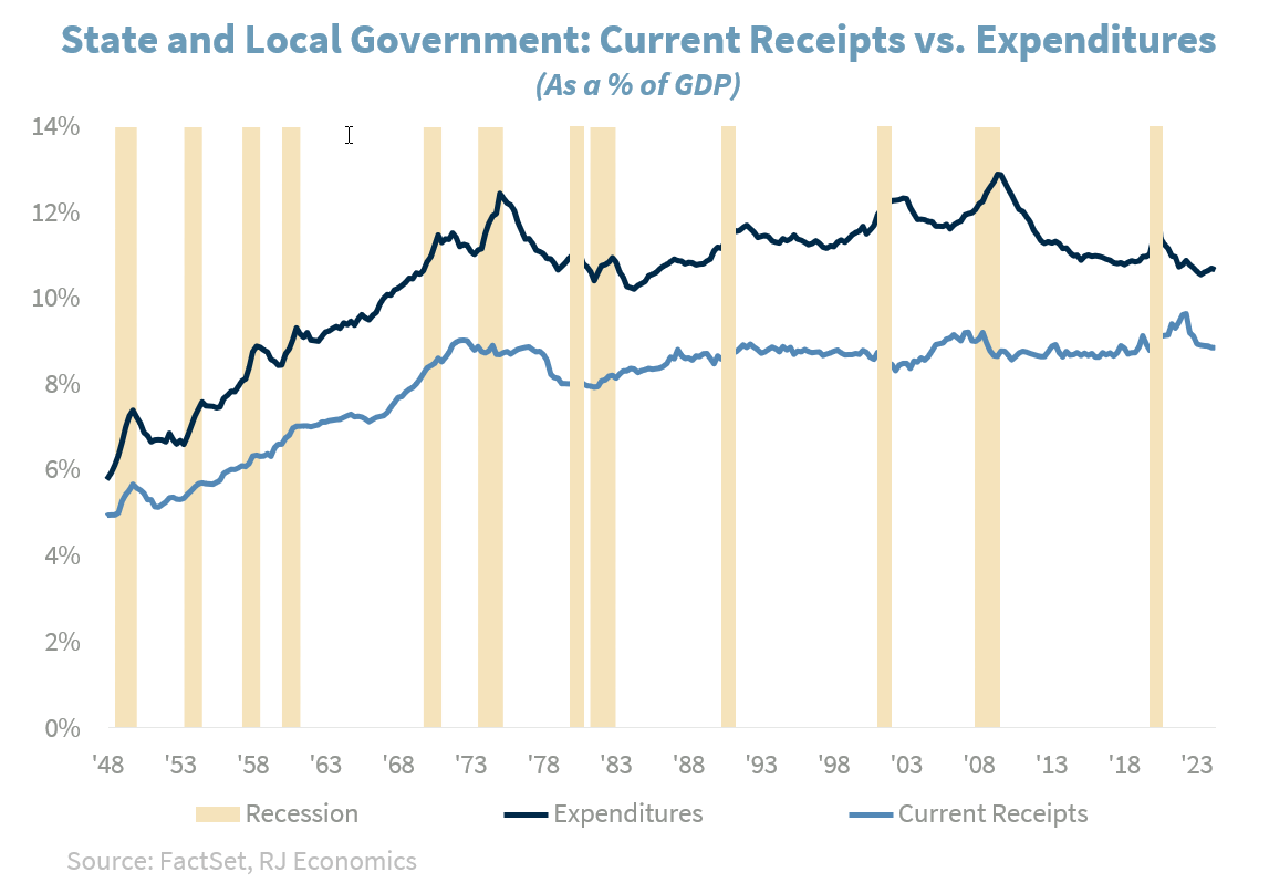State and local govt - current receipts vs expenditures