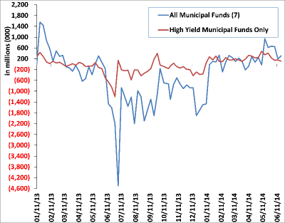 Weekly Municipal Mutual Fund Flow Data