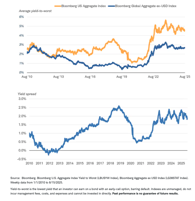 Global bond yields graph