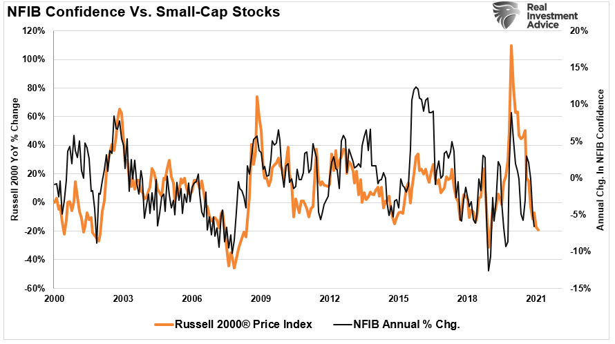 NFIB Signals, NFIB Signals A Recession Is Coming…Again
