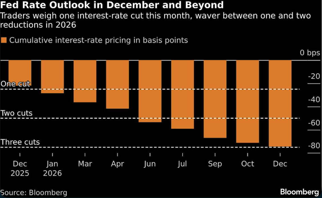 fed rate outlook