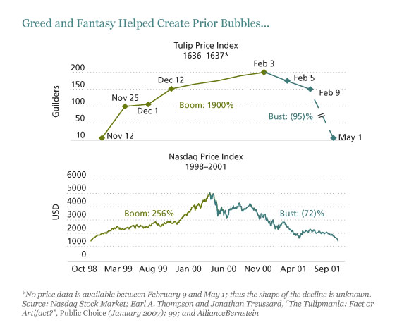 Greed and Fantasy Helped Create Prior Bubbles…