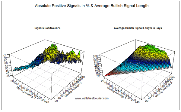 Absolute Positive Signals in % average bullish signal length