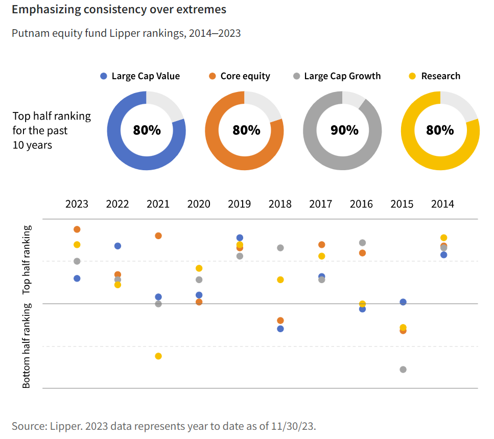 Emphasizing consistency over extremes