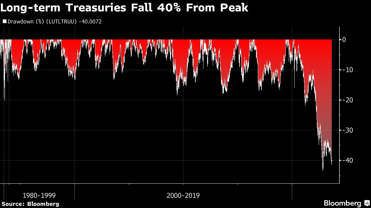 Long Term Treasuries fall 40 Percent from Peak