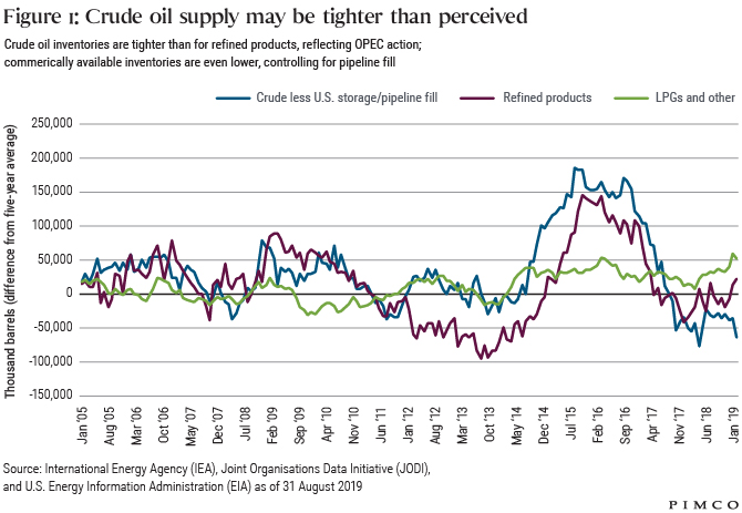 Oil Supply Outlook: Is Your Barrel Half Full or Half Empty? Oil Supply Outlook: Is Your Barrel Half Full or Half Empty?