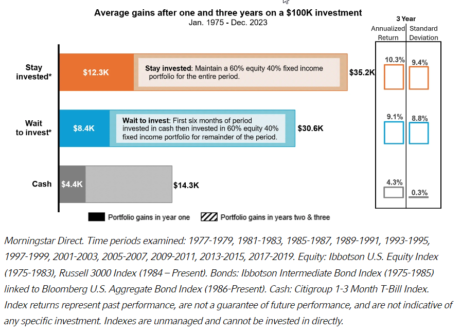 Avg gains after 1 and 3 yrs on 100K investment