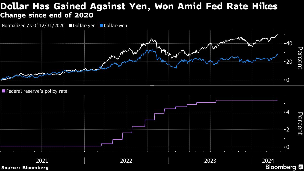 dollar gained