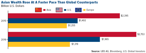 Asian Wealth Rose at a faster pace than global counterparts