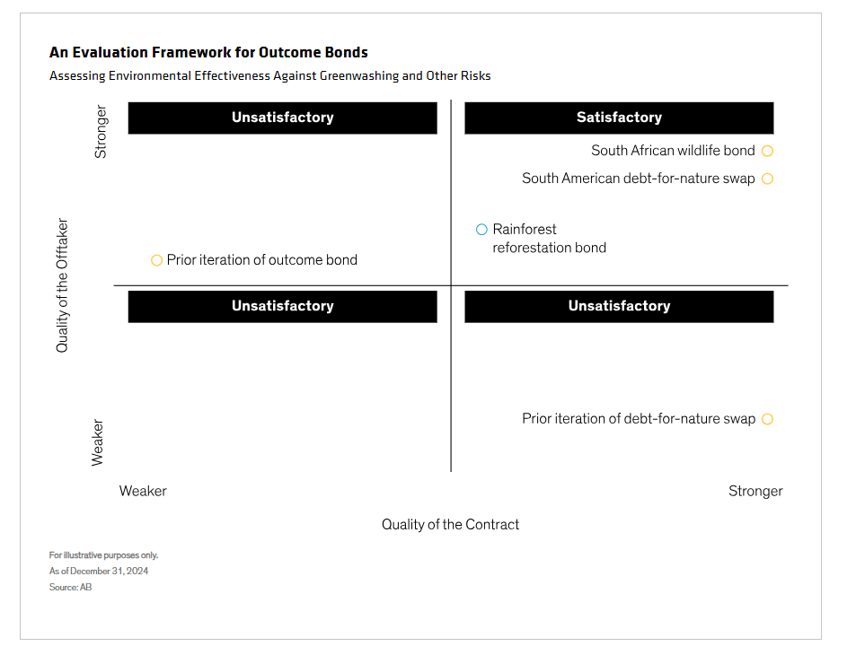 Evaluation framework for outcome bonds