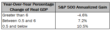 Chart: Stock Market at Economic Inflection Points III