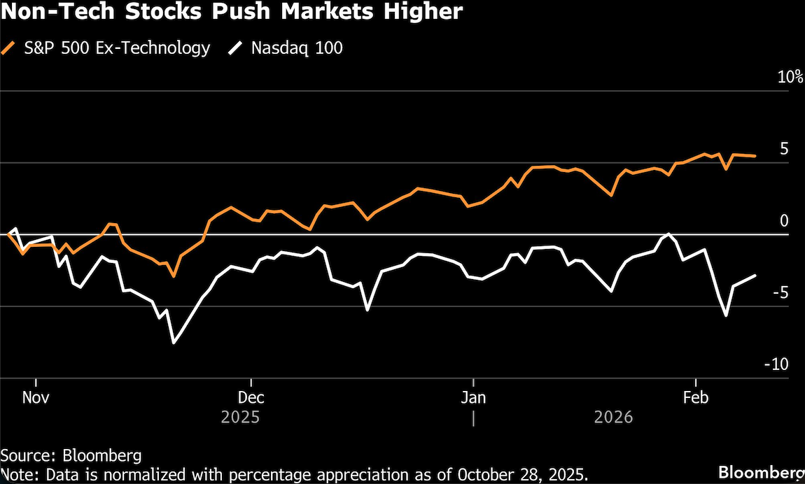 non tech stocks