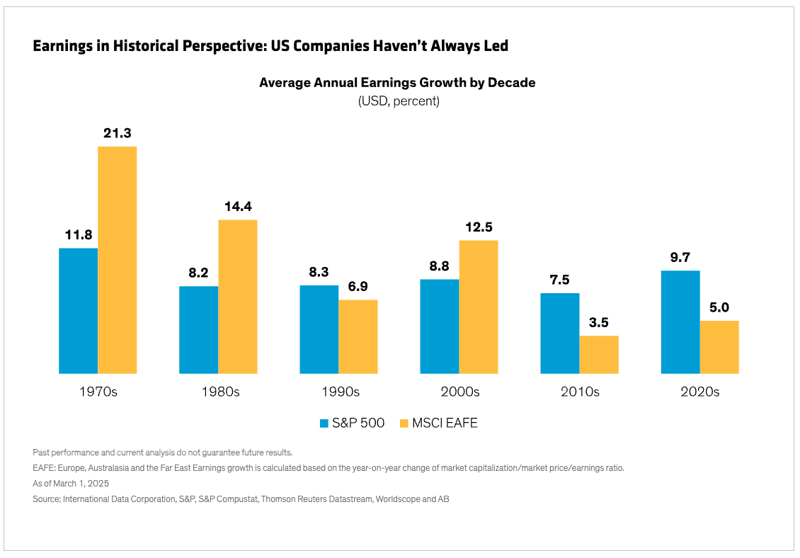 Earnings in Historical Perspective: Graph
