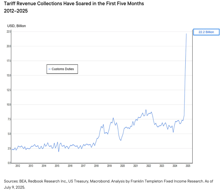 tariff revenue