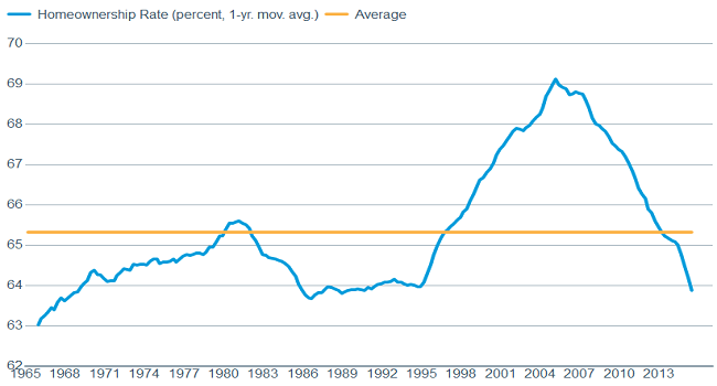 While the homeownership rate seems to have overcorrected