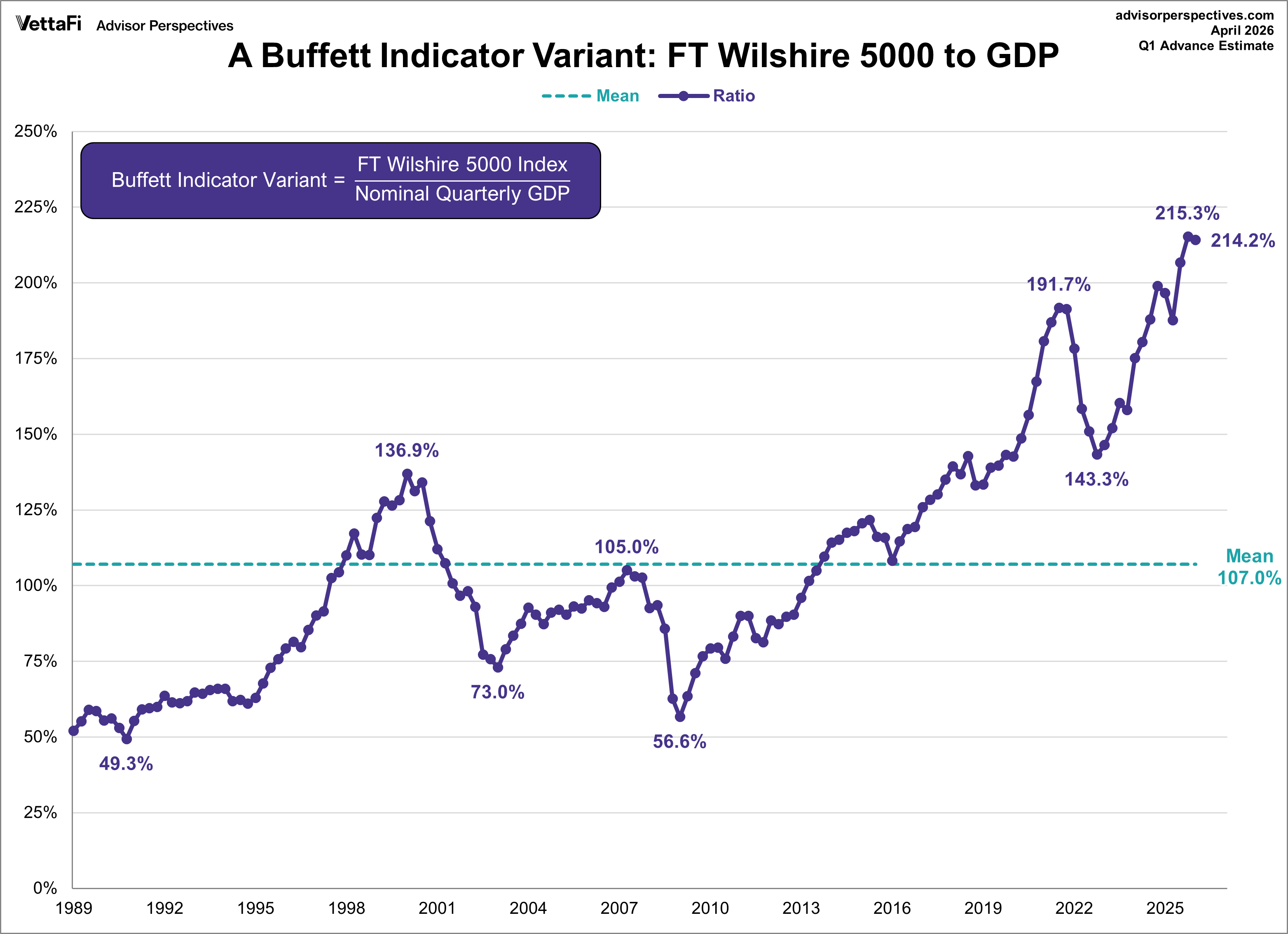 Buffett Indicator Wilshire 5000 Version