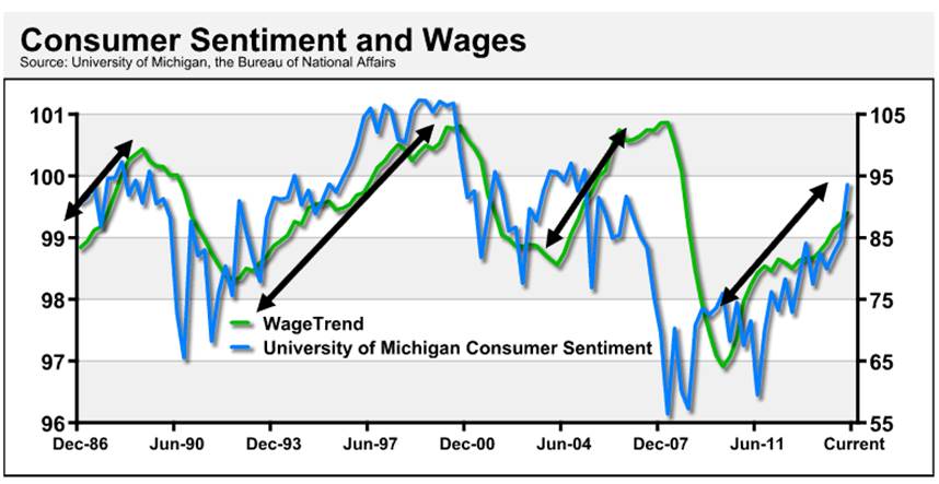 consumer sentiment and wages consumer sentiment and wages