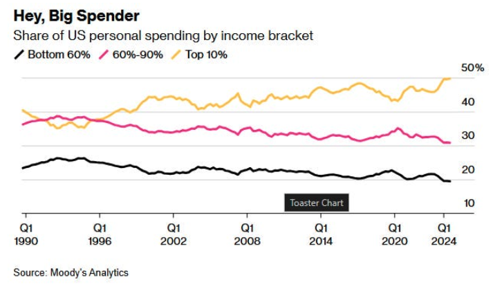 US personal spending