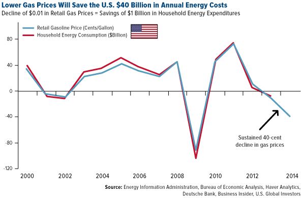 every-one-cent-change-in-gas-prices-impacts-consumptions-by-1-billion