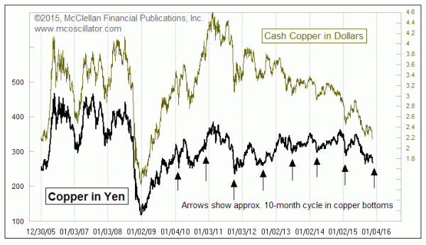 copper prices