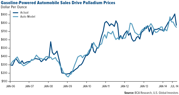 Gasoline-Powered-Automobile-Sales-Drive-Palladium-Prices