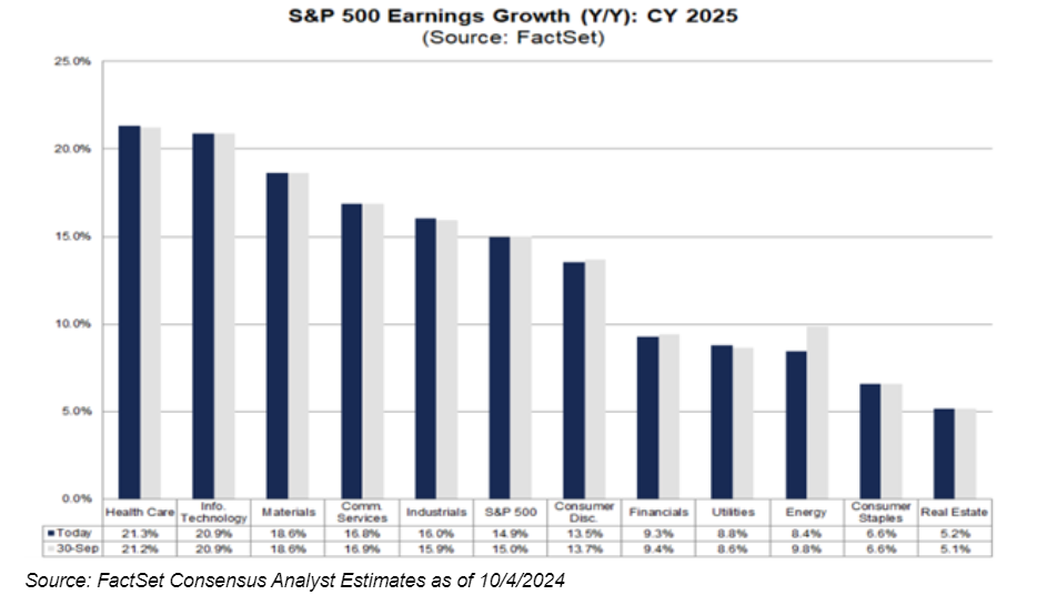 SP500 earnings growth yoy cy 2025
