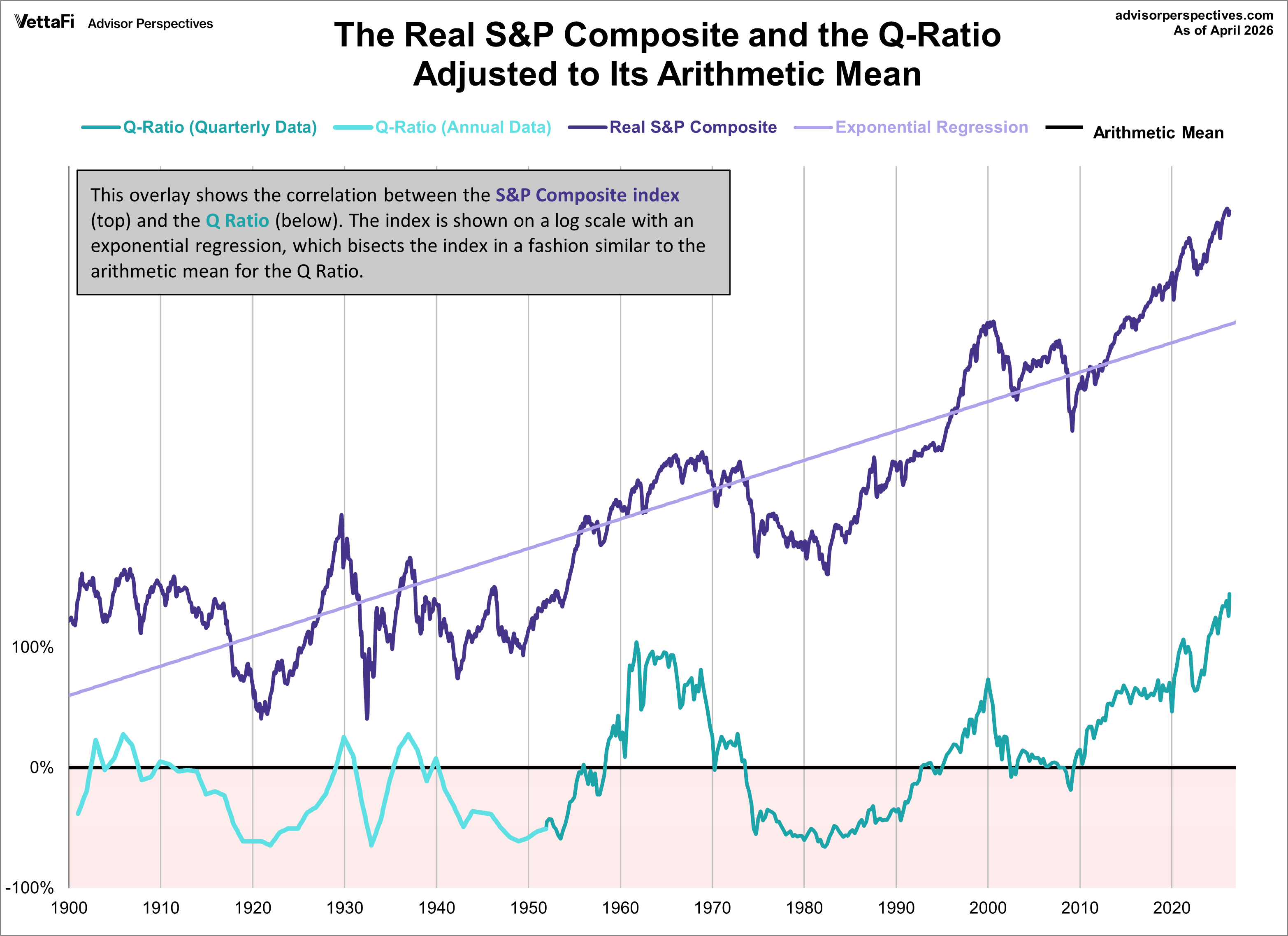 Q Ratio and the S&P 500 (the Market) adjusted to arithmetic mean
