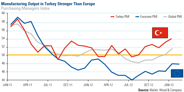 Manufacturing Output in Turkey stronger than europe