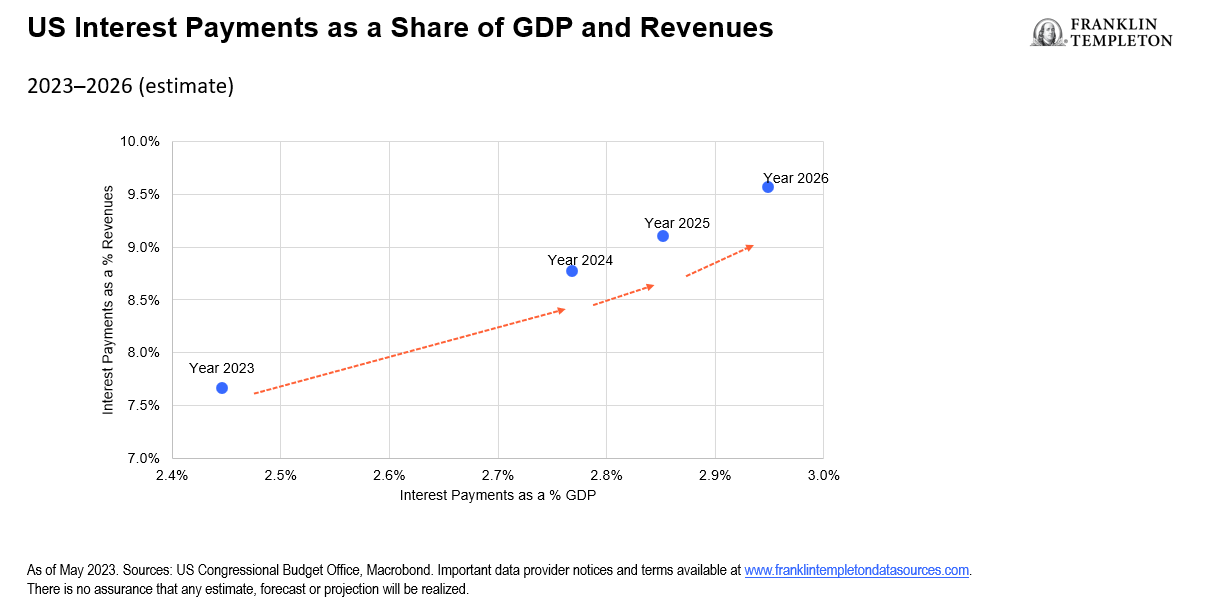 US Interest Payments as a Share of GDP and Revenues