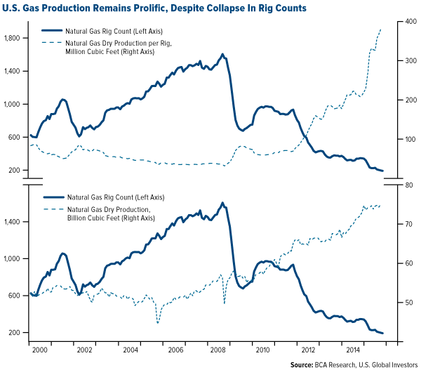 U.S. Gas Production Remains Prolific, Despite Collapse in Rig Counts