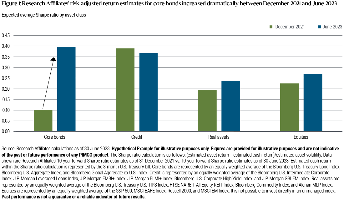 Research Affiliates' risk-adjusted return estimates for core bonds increased dramatically between December 2021 and June 2023