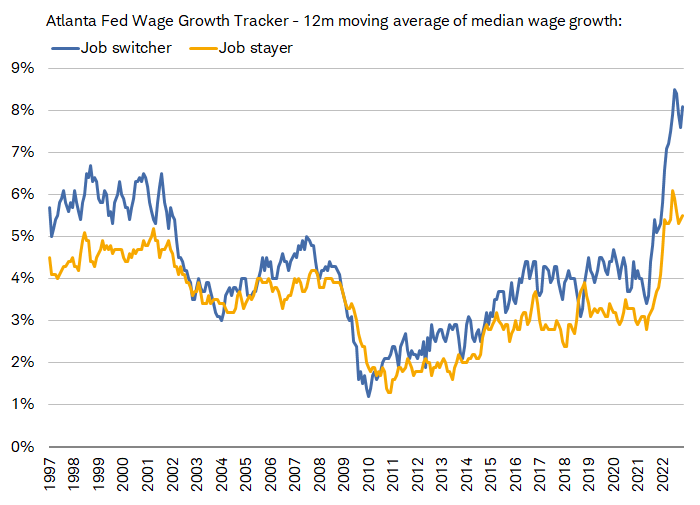 Wage growth for job switchers and stayers reaccelerated in November per the Atlanta Fed's Wage Growth Tracker.