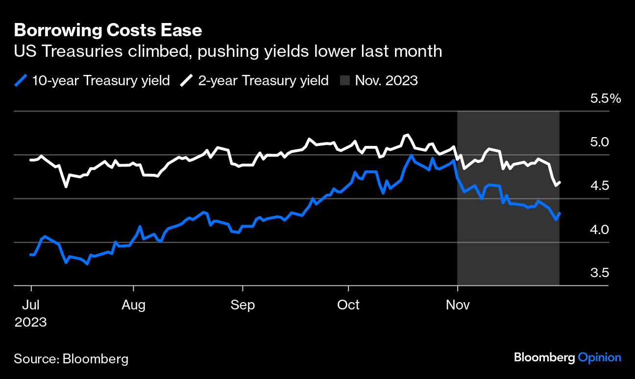 borrowing costs ease