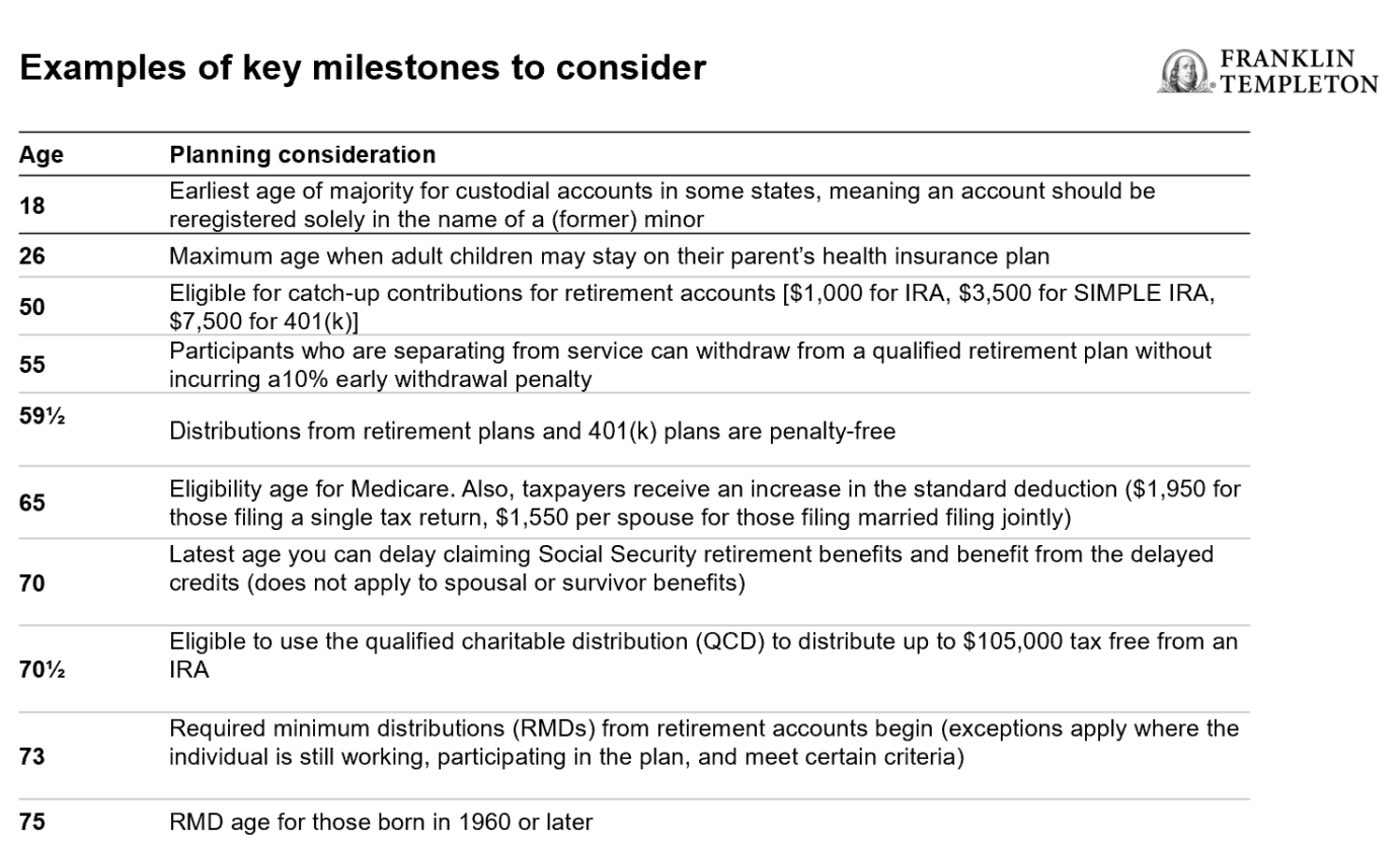 Examples of Key Milestones to Consider
