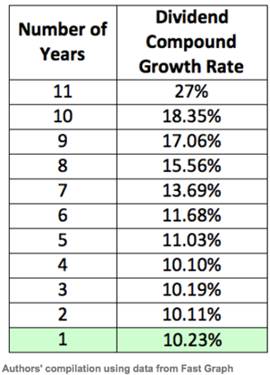 The dividend growth rate has already happened.