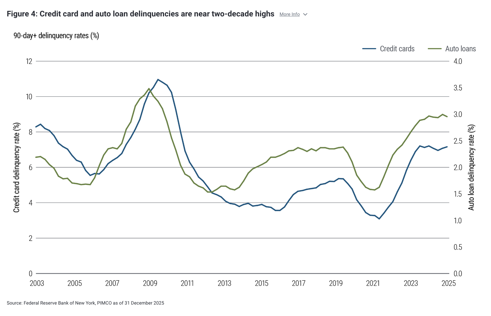 Figure 4: Credit card and auto loan delinquencies are near two-decade highs