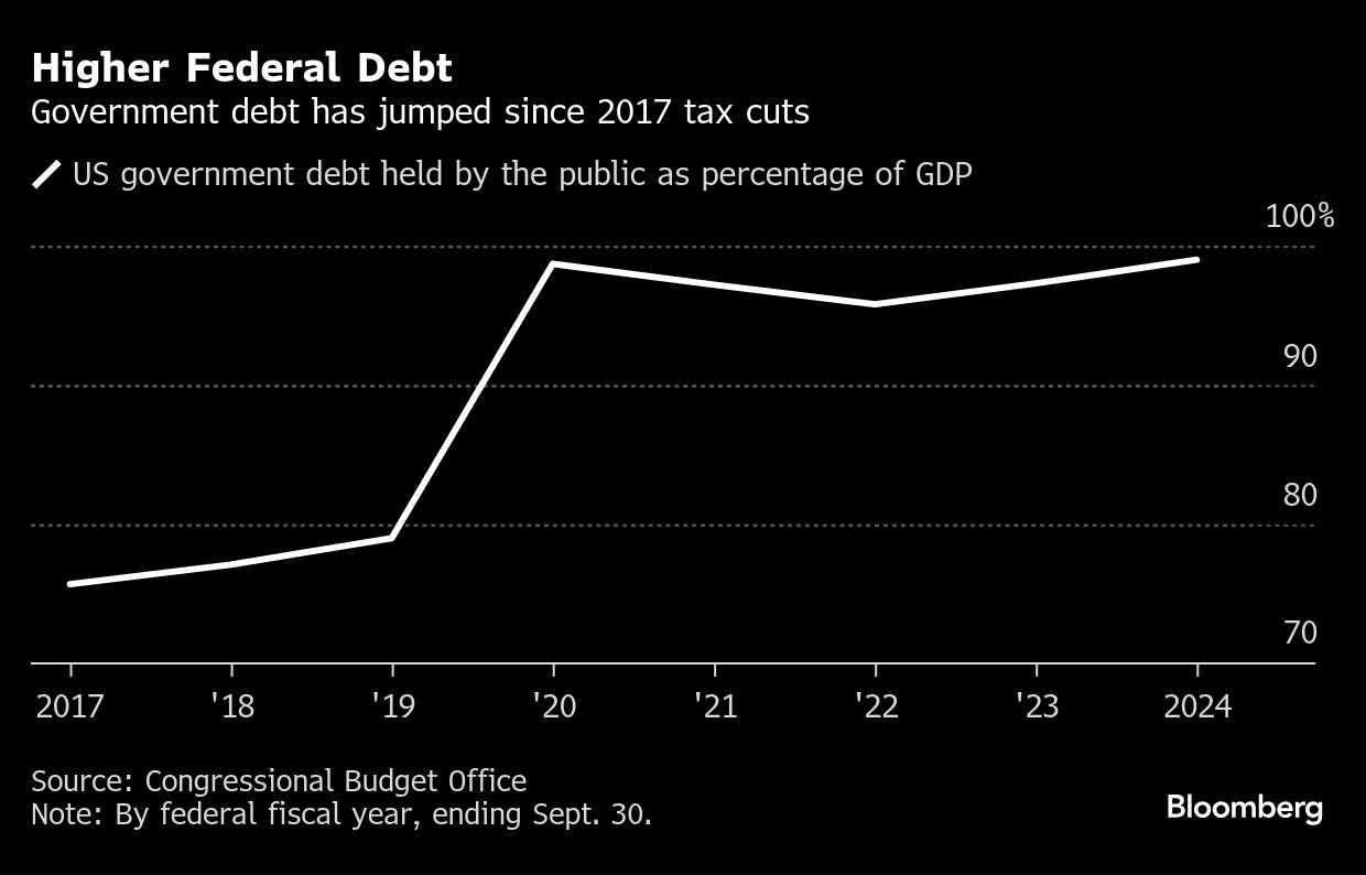 higher federal
