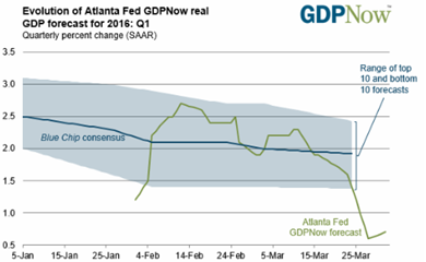 Evolution of GDPNow