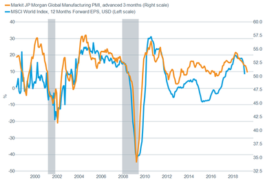 Global Manuf. PMI vs World Index