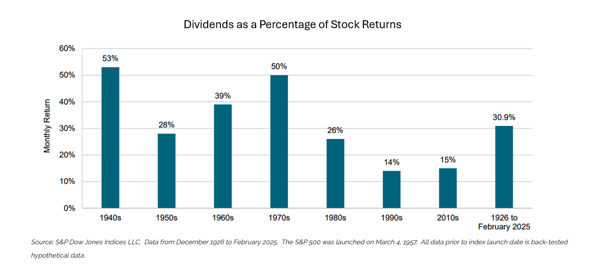 Div as a Percentage of Stock Ret graph