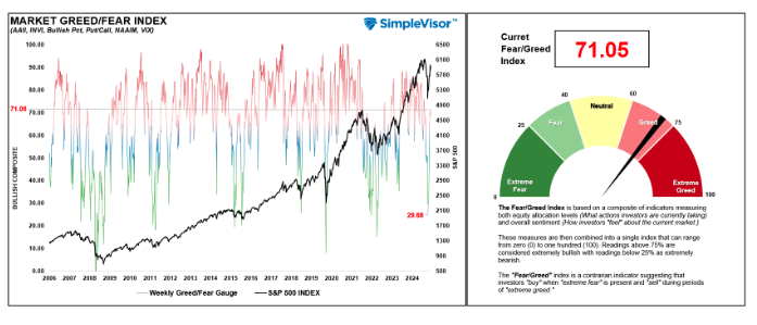 market greed